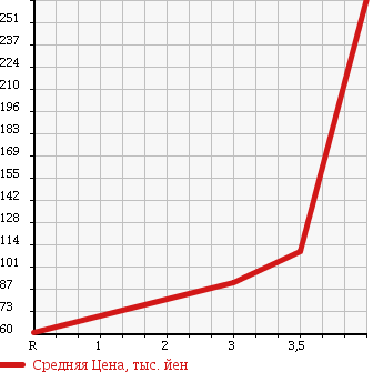 Аукционная статистика: График изменения цены HONDA Хонда  STREAM Стрим  2008 2000 RN8 G HDD NAVI EDITION в зависимости от аукционных оценок