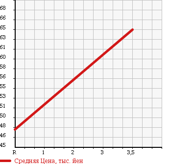 Аукционная статистика: График изменения цены HONDA Хонда  STREAM Стрим  2008 2000 RN8 G HDD NAVIGATION ED в зависимости от аукционных оценок