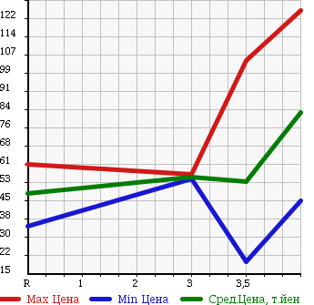 Аукционная статистика: График изменения цены HONDA Хонда  STREAM Стрим  2007 2000 RN8 G STYLE EDITION в зависимости от аукционных оценок