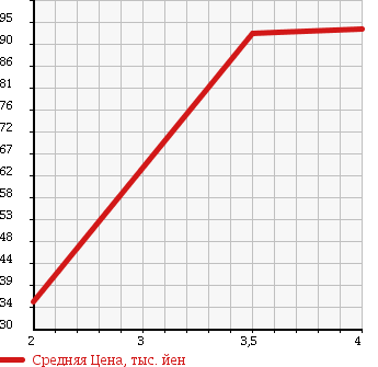 Аукционная статистика: График изменения цены HONDA Хонда  STREAM Стрим  2008 2000 RN8 G STYLISH PACKAGE в зависимости от аукционных оценок