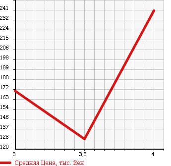 Аукционная статистика: График изменения цены HONDA Хонда  STREAM Стрим  2009 2000 RN8 Gi в зависимости от аукционных оценок