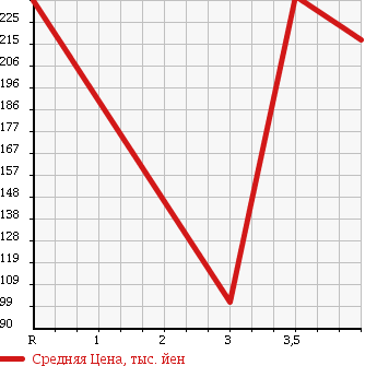 Аукционная статистика: График изменения цены HONDA Хонда  STREAM Стрим  2009 2000 RN8 RST в зависимости от аукционных оценок