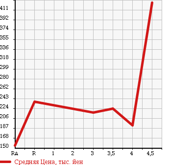 Аукционная статистика: График изменения цены HONDA Хонда  STREAM Стрим  2010 2000 RN8 RST в зависимости от аукционных оценок