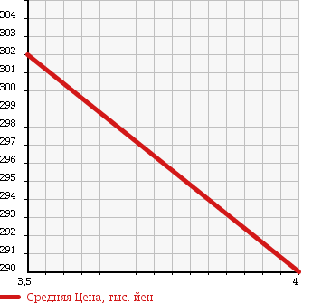 Аукционная статистика: График изменения цены HONDA Хонда  STREAM Стрим  2010 2000 RN8 RSZ в зависимости от аукционных оценок