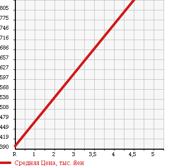 Аукционная статистика: График изменения цены HONDA Хонда  STREAM Стрим  2012 2000 RN8 RSZ в зависимости от аукционных оценок