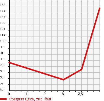 Аукционная статистика: График изменения цены HONDA Хонда  STREAM Стрим  2006 2000 RN8 RSZ 7 PERSON в зависимости от аукционных оценок