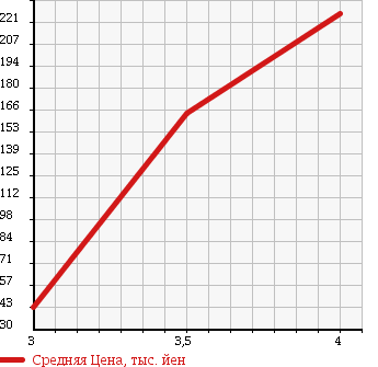 Аукционная статистика: График изменения цены HONDA Хонда  STREAM Стрим  2008 2000 RN8 RSZ 7 PERSON в зависимости от аукционных оценок