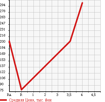 Аукционная статистика: График изменения цены HONDA Хонда  STREAM Стрим  2009 2000 RN8 RSZ HDD NAVI EDITION в зависимости от аукционных оценок