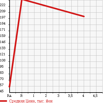 Аукционная статистика: График изменения цены HONDA Хонда  STREAM Стрим  2008 2000 RN8 RSZ HDD NAVIGATION ED в зависимости от аукционных оценок