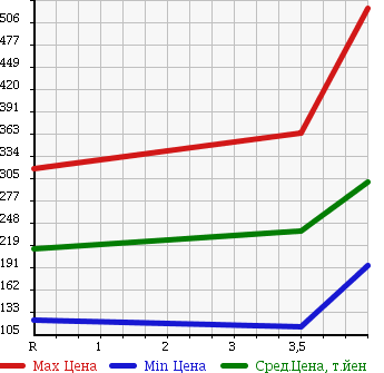 Аукционная статистика: График изменения цены HONDA Хонда  STREAM Стрим  2009 2000 RN8 RSZ HDD NAVIGATION PACKAGE в зависимости от аукционных оценок
