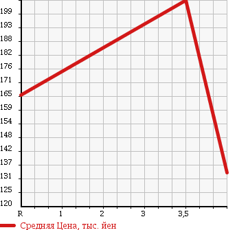 Аукционная статистика: График изменения цены HONDA Хонда  STREAM Стрим  2009 2000 RN8 RSZ S PACKAGE в зависимости от аукционных оценок