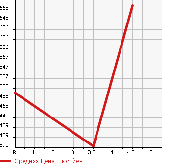 Аукционная статистика: График изменения цены HONDA Хонда  STREAM Стрим  2010 2000 RN8 RSZ S PACKAGE в зависимости от аукционных оценок