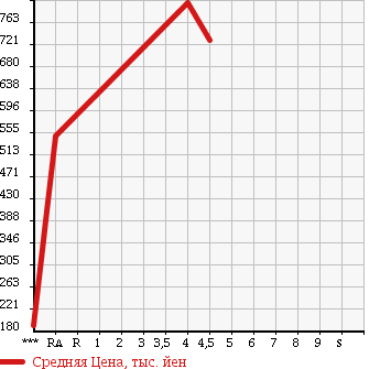 Аукционная статистика: График изменения цены HONDA Хонда  STREAM Стрим  2012 2000 RN8 RSZ S PACKAGE в зависимости от аукционных оценок