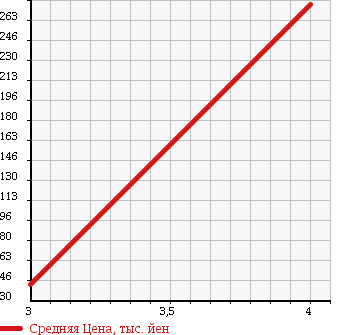 Аукционная статистика: График изменения цены HONDA Хонда  STREAM Стрим  2009 2000 RN8 RSZ_HDD NAVI EDITION в зависимости от аукционных оценок