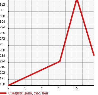 Аукционная статистика: График изменения цены HONDA Хонда  STREAM Стрим  2010 2000 RN8 ZS HDD NAVIGATION PACKAGE в зависимости от аукционных оценок