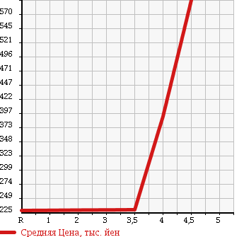 Аукционная статистика: График изменения цены HONDA Хонда  STREAM Стрим  2011 2000 RN8 ZS SPORT EDITION в зависимости от аукционных оценок