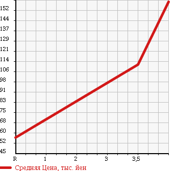 Аукционная статистика: График изменения цены HONDA Хонда  STREAM Стрим  2007 2000 RN9 4WD G в зависимости от аукционных оценок