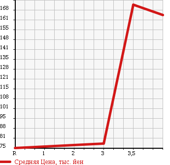Аукционная статистика: График изменения цены HONDA Хонда  STREAM Стрим  2008 2000 RN9 4WD RSZ в зависимости от аукционных оценок