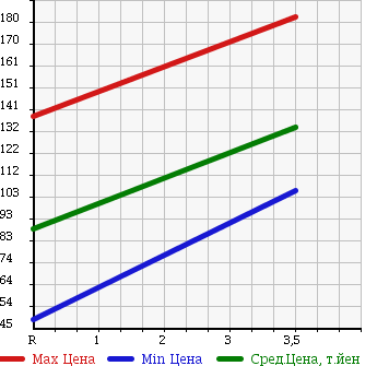 Аукционная статистика: График изменения цены HONDA Хонда  STREAM Стрим  2007 2000 RN9 4WD RSZ 7 PERSON в зависимости от аукционных оценок