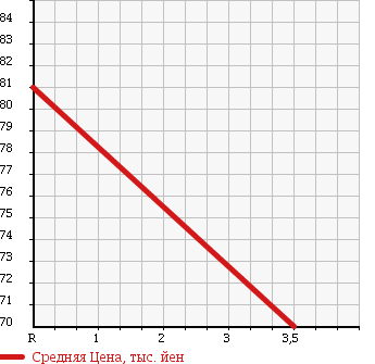 Аукционная статистика: График изменения цены HONDA Хонда  STREAM Стрим  2007 2000 RN9 RSZ в зависимости от аукционных оценок