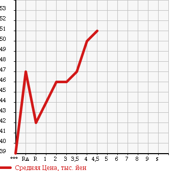 Аукционная статистика: График изменения цены HONDA Хонда  STREAM Стрим  2001 в зависимости от аукционных оценок