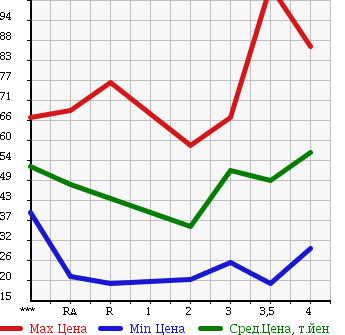 Аукционная статистика: График изменения цены HONDA Хонда  STREAM Стрим  2002 в зависимости от аукционных оценок
