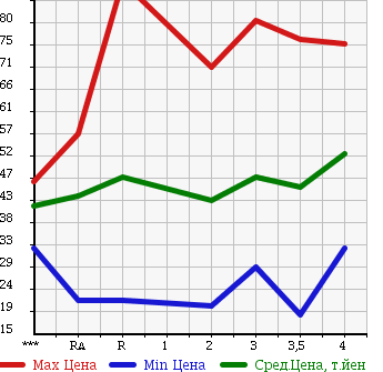Аукционная статистика: График изменения цены HONDA Хонда  STREAM Стрим  2004 в зависимости от аукционных оценок