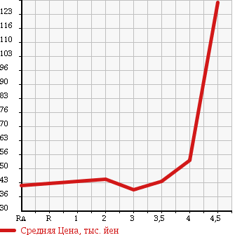 Аукционная статистика: График изменения цены HONDA Хонда  STREAM Стрим  2005 в зависимости от аукционных оценок