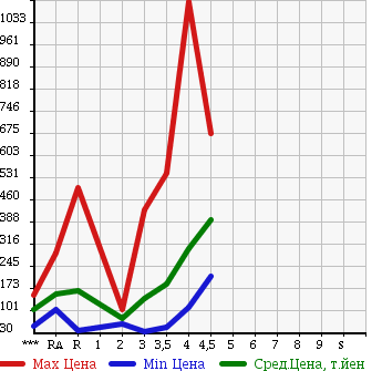 Аукционная статистика: График изменения цены HONDA Хонда  STREAM Стрим  2010 в зависимости от аукционных оценок