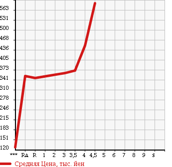 Аукционная статистика: График изменения цены HONDA Хонда  STREAM Стрим  2011 в зависимости от аукционных оценок