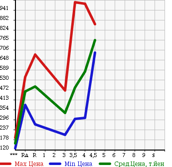 Аукционная статистика: График изменения цены HONDA Хонда  STREAM Стрим  2012 в зависимости от аукционных оценок