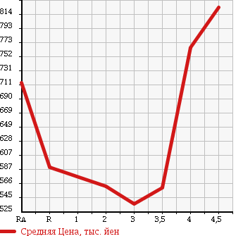 Аукционная статистика: График изменения цены HONDA Хонда  STREAM Стрим  2013 в зависимости от аукционных оценок