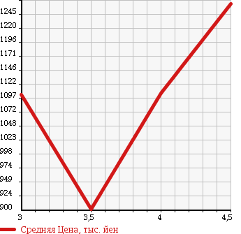 Аукционная статистика: График изменения цены HONDA Хонда  STREAM Стрим  2014 в зависимости от аукционных оценок