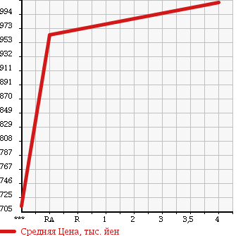 Аукционная статистика: График изменения цены HONDA Хонда  STEPWGN Степ Вагон  2016 1490 RP1 G в зависимости от аукционных оценок