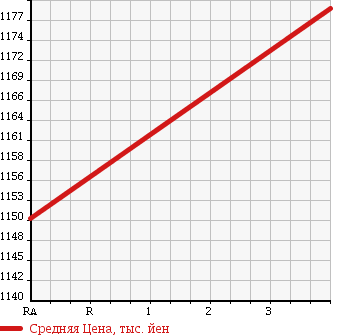 Аукционная статистика: График изменения цены HONDA Хонда  STEPWGN Степ Вагон  2015 1490 RP2 B в зависимости от аукционных оценок