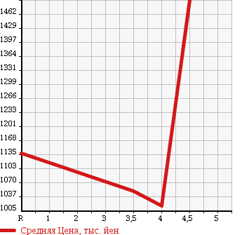 Аукционная статистика: График изменения цены HONDA Хонда  STEPWGN Степ Вагон  2015 1500 RP1 B в зависимости от аукционных оценок