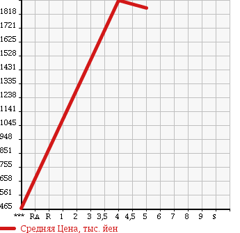 Аукционная статистика: График изменения цены HONDA Хонда  STEPWGN Степ Вагон  2015 1500 RP1 G*EX в зависимости от аукционных оценок