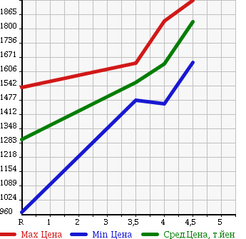 Аукционная статистика: График изменения цены HONDA Хонда  STEPWGN Степ Вагон  2015 1500 RP1 G 7 PERSON в зависимости от аукционных оценок