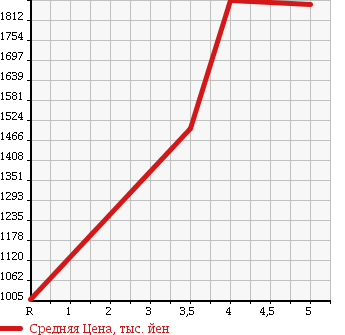 Аукционная статистика: График изменения цены HONDA Хонда  STEPWGN Степ Вагон  2016 1500 RP1 G 7 PERSON в зависимости от аукционных оценок