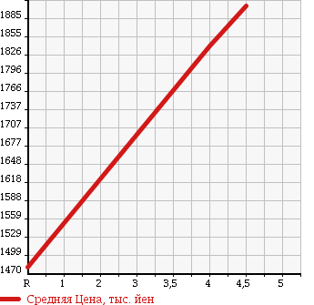 Аукционная статистика: График изменения цены HONDA Хонда  STEPWGN Степ Вагон  2017 1500 RP1 G HONDA SENSING в зависимости от аукционных оценок
