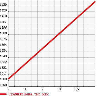 Аукционная статистика: График изменения цены HONDA Хонда  STEPWGN Степ Вагон  2015 1500 RP2 4WD в зависимости от аукционных оценок