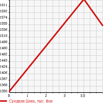 Аукционная статистика: График изменения цены HONDA Хонда  STEPWGN Степ Вагон  2015 1500 RP2 4WD G 8 PERSON в зависимости от аукционных оценок