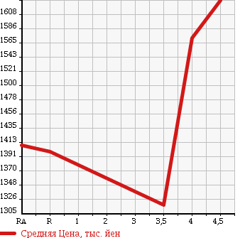 Аукционная статистика: График изменения цены HONDA Хонда  STEPWGN Степ Вагон  2015 1500 RP2 G 4WD в зависимости от аукционных оценок