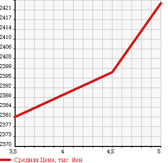 Аукционная статистика: График изменения цены HONDA Хонда  STEPWGN Степ Вагон  2016 1500 RP3 MODULO X в зависимости от аукционных оценок