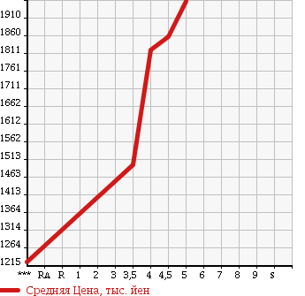 Аукционная статистика: График изменения цены HONDA Хонда  STEPWGN Степ Вагон  2015 1500 RP3 SPADA в зависимости от аукционных оценок