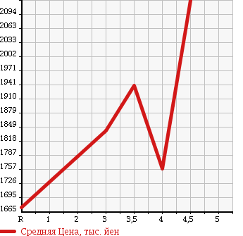 Аукционная статистика: График изменения цены HONDA Хонда  STEPWGN Степ Вагон  2015 1500 RP3 SPADA COOL SPIRIT в зависимости от аукционных оценок