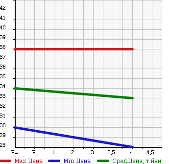 Аукционная статистика: График изменения цены HONDA Хонда  STEPWGN Степ Вагон  1999 1970 RF1 DELUXEE в зависимости от аукционных оценок