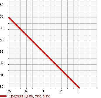 Аукционная статистика: График изменения цены HONDA Хонда  STEPWGN Степ Вагон  2000 1970 RF1 DELUXEE в зависимости от аукционных оценок