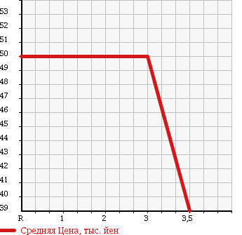 Аукционная статистика: График изменения цены HONDA Хонда  STEPWGN Степ Вагон  2001 1990 RF3 в зависимости от аукционных оценок
