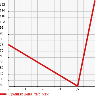 Аукционная статистика: График изменения цены HONDA Хонда  STEPWGN Степ Вагон  2003 1990 RF3 в зависимости от аукционных оценок